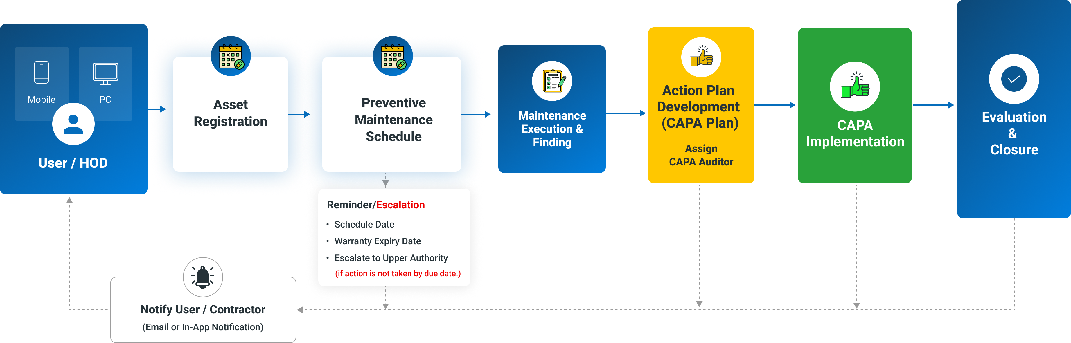 Asset Management Process Workflow