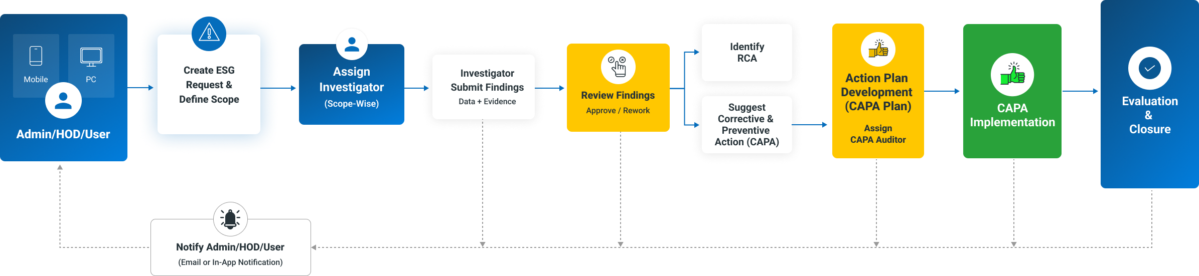 Carbon Accounting Process Workflow