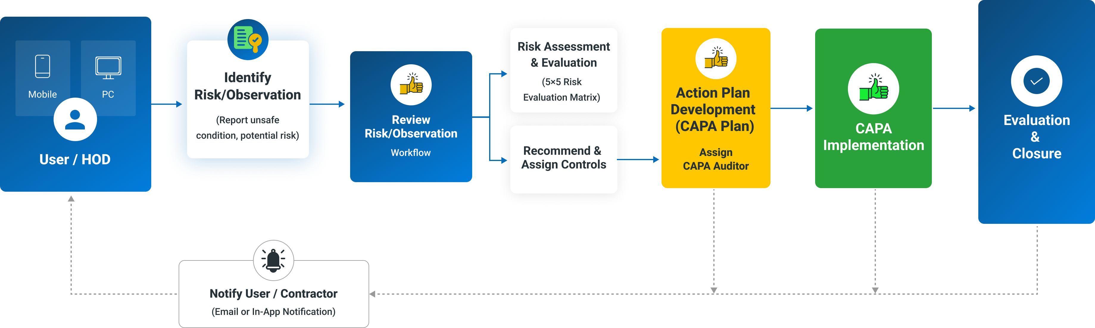 Observation Risk Assessment Process Workflow